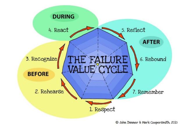 Core Value Fail Failures – Opportunities in Disguise… When Embraced Properly – CEO Club ...